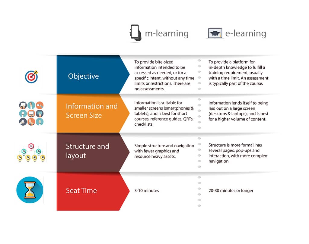 difference between mlearning & elearning
