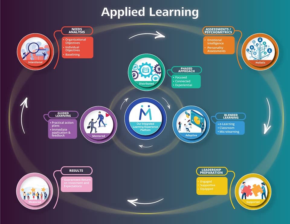 mentager applied learning