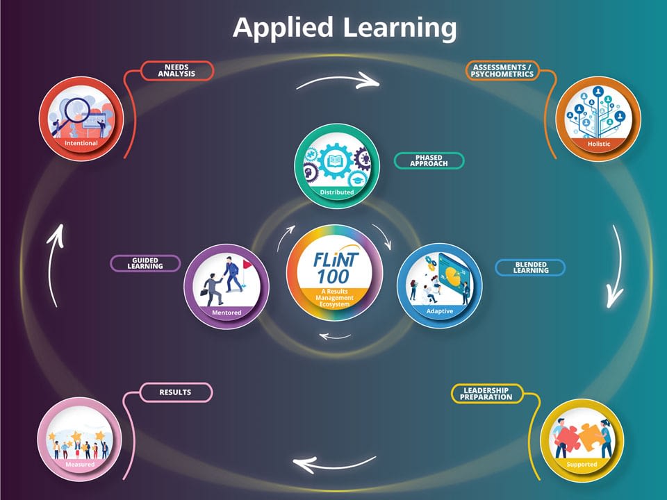 Applied Learning Framework Infographic